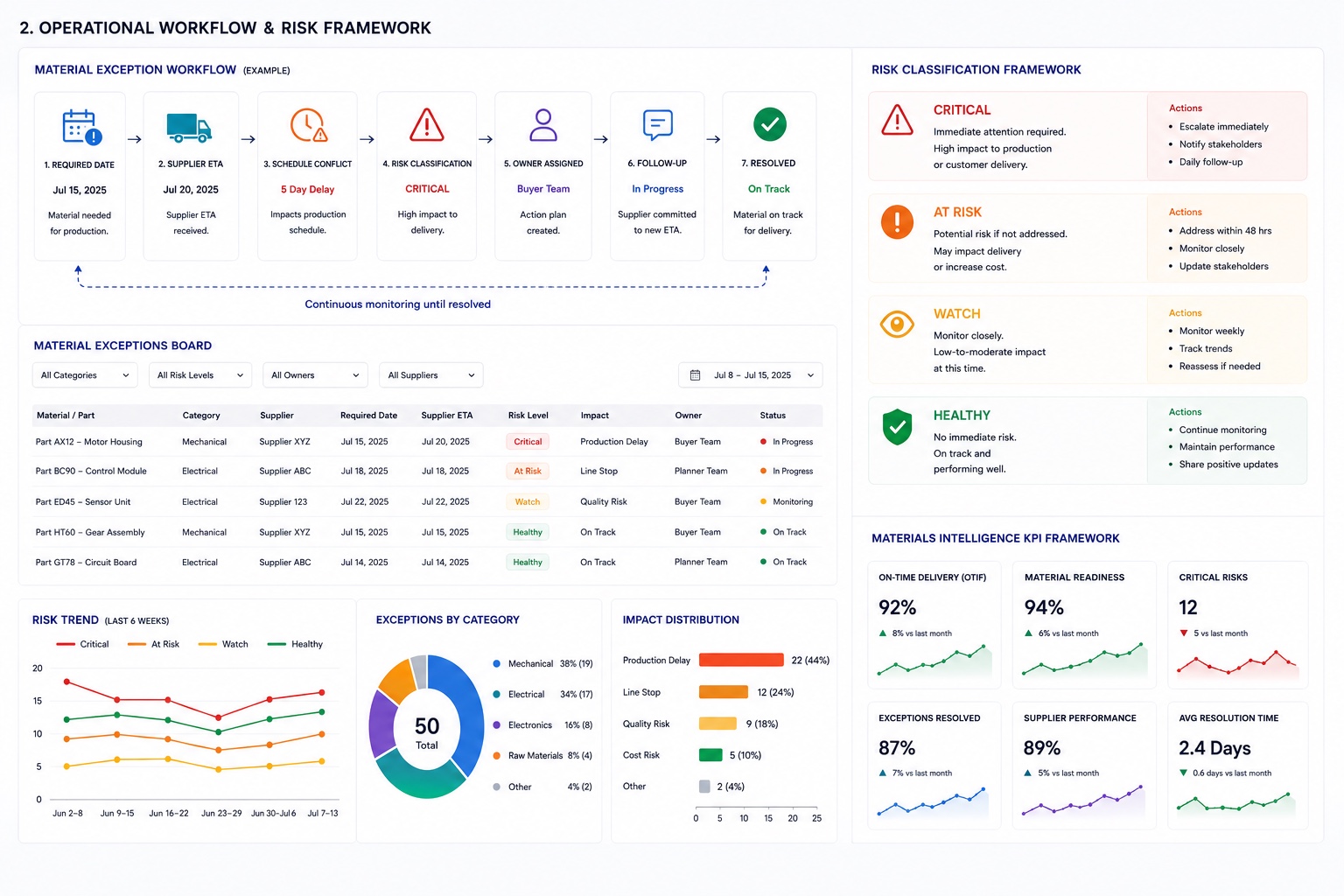 Materials exception workflow, risk classification and KPI framework