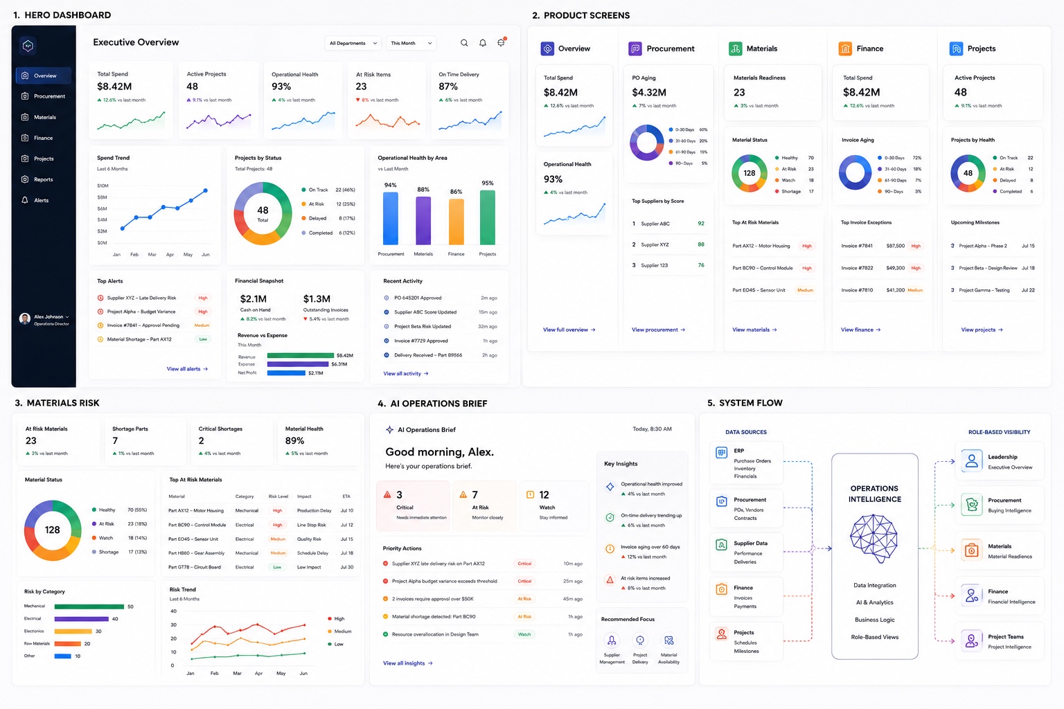 Operations Intelligence dashboard and product-screen concept board