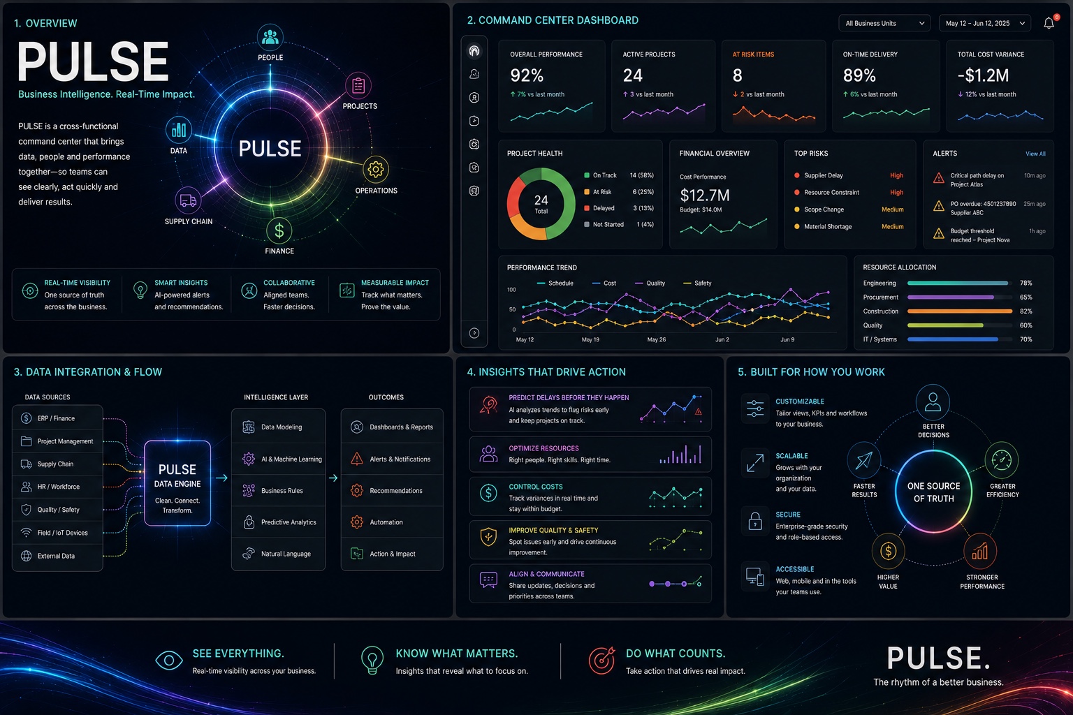 Pulse business intelligence and operations board